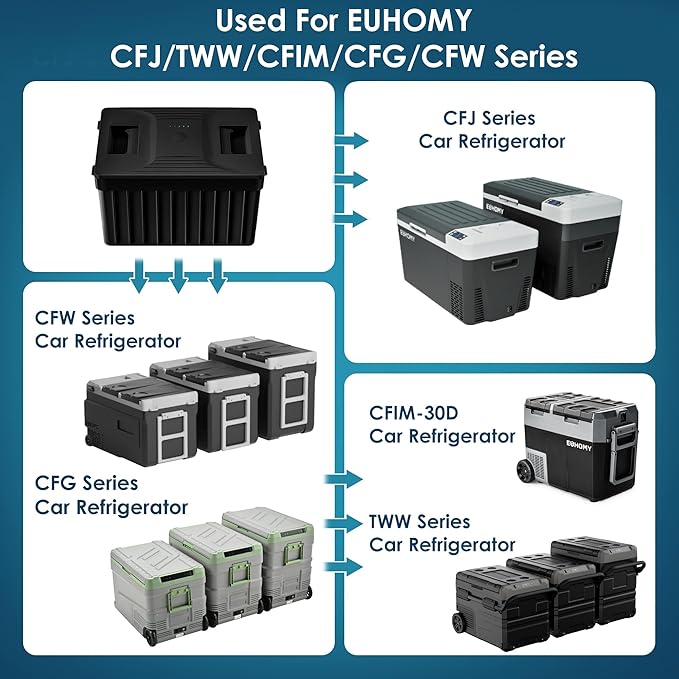 Euhomy Car Refrigerator Battery for CFJ/TWW/CFIM/CFG/CFW, 12/24V DC and 120-240V AC, Freezer Fridge Cooler, for Car, RV, Camping and Home Use