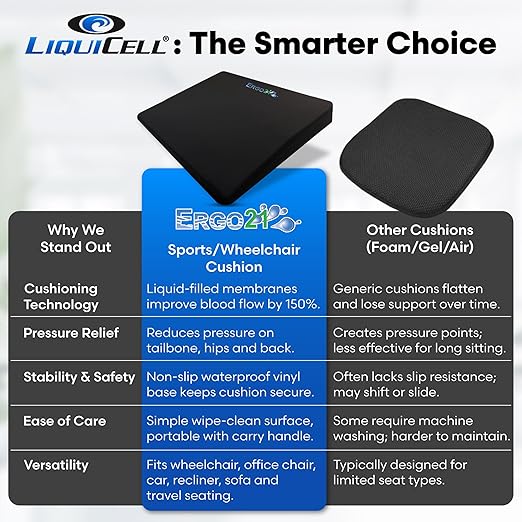 LiquiCell Sports Cushion - 2 Inch Thick Seat Pad for Tailbone, Hip & Lower Back Pain Relief - Ergonomic Comfort for Car, Office, Stadium, Travel & Wheelchairs- Better Than Gel, Foam or Air