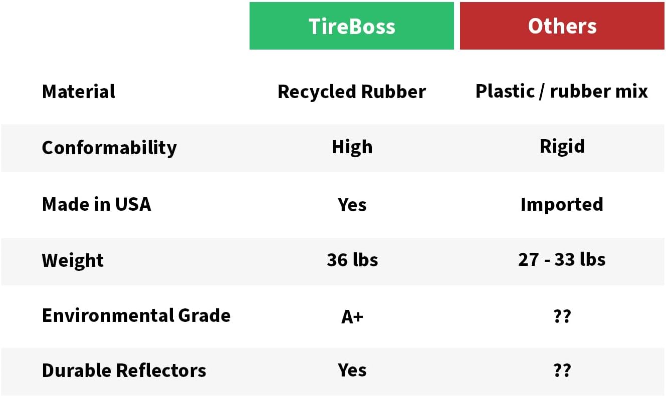 SmartSign Rubber Parking Curb - Heavy Duty Parking Stop with Yellow Reflective Stripe Chevrons, 72" Long (6ft), Wheel Stop for Parking Lot/Garage/Cars/Trucks, Pre-Drilled Holes, Pack of 1, USA-Made