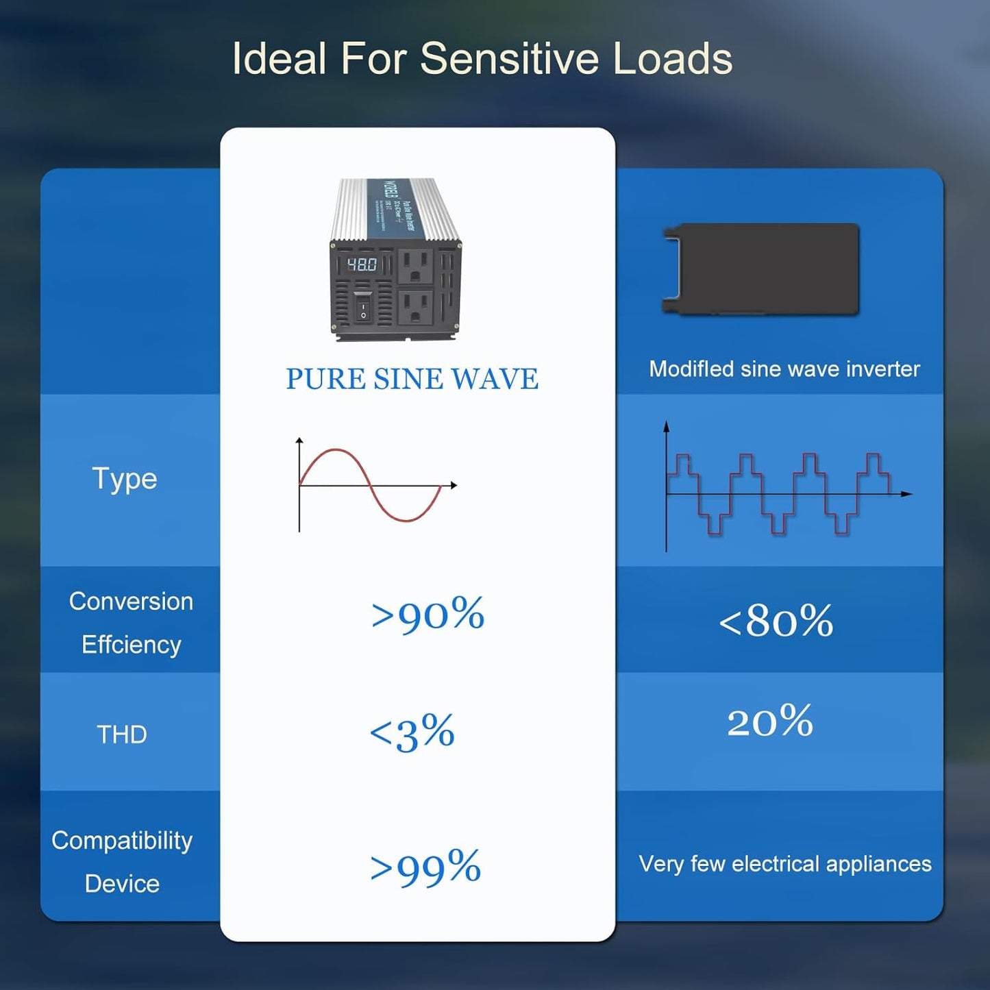 WZRELB 1000W Pure Sine Wave Inverter 36V DC to 110V 120V AC,Car Power Inverter with Dual AC Outlets, LED Display,Off-Grid Portable Power Converter for Home, RV, Truck, Camping