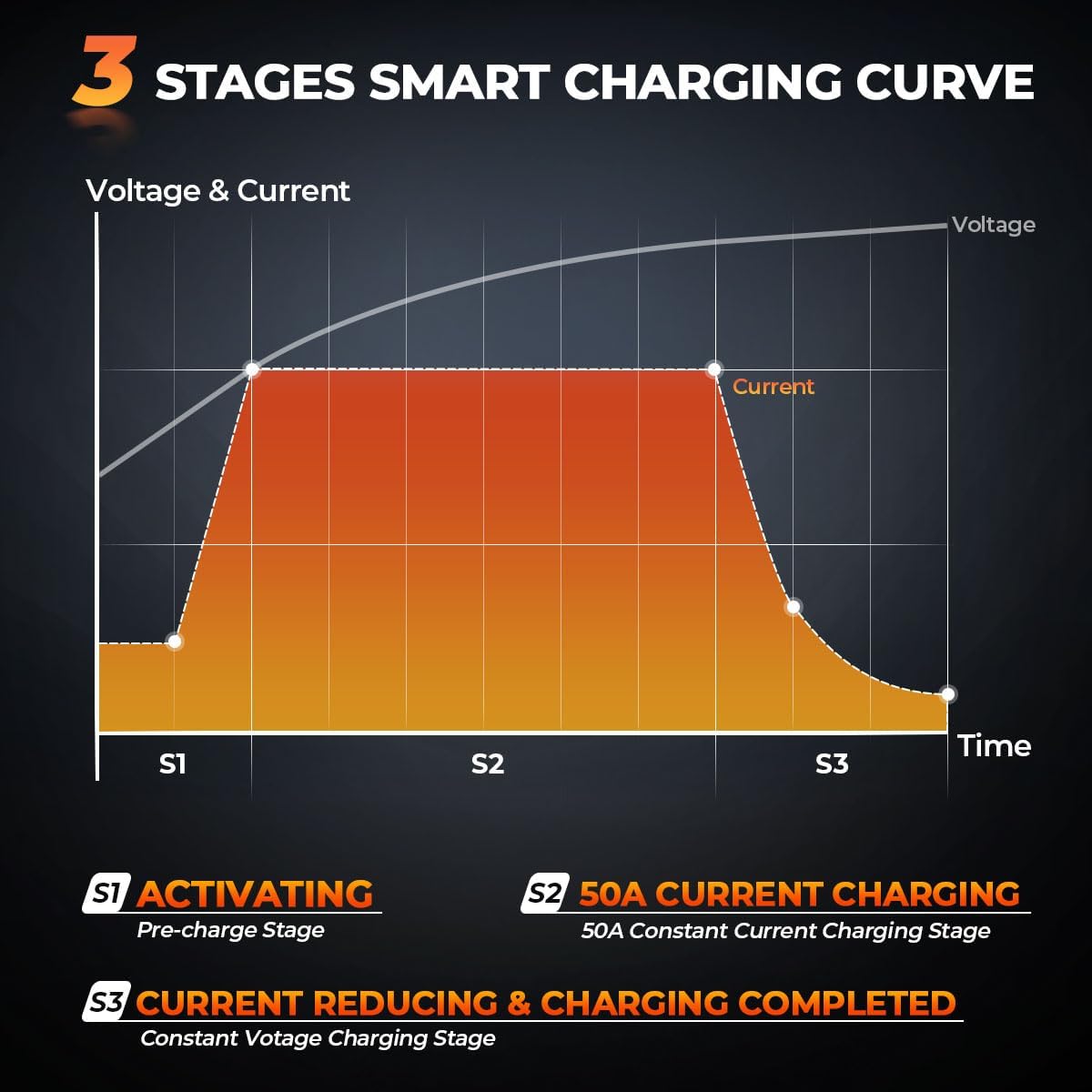 50A 14.6V LiFePO4 Battery Charger 12V Lithium Battery Smart Charger Fast Charging with Anderson Connector AC-DC Trickle Charger for Deep Cycle Rechargeable Batteries of RV Boat Car Marine