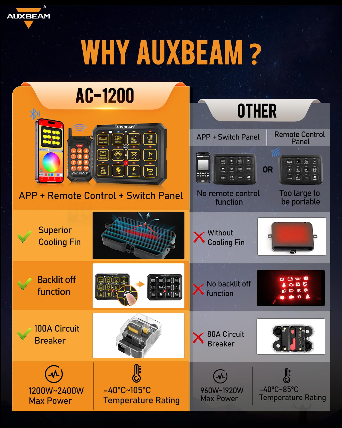 Auxbeam 12 Gang Switch Panel Bluetooth RGB AC-1200 with APP&Remote Control Toggle Momentary Pulsed Switch Pod Off Backlight for Truck Offroad UTV ATV Car Marine 12-24V Waterproof 2 Years Warranty