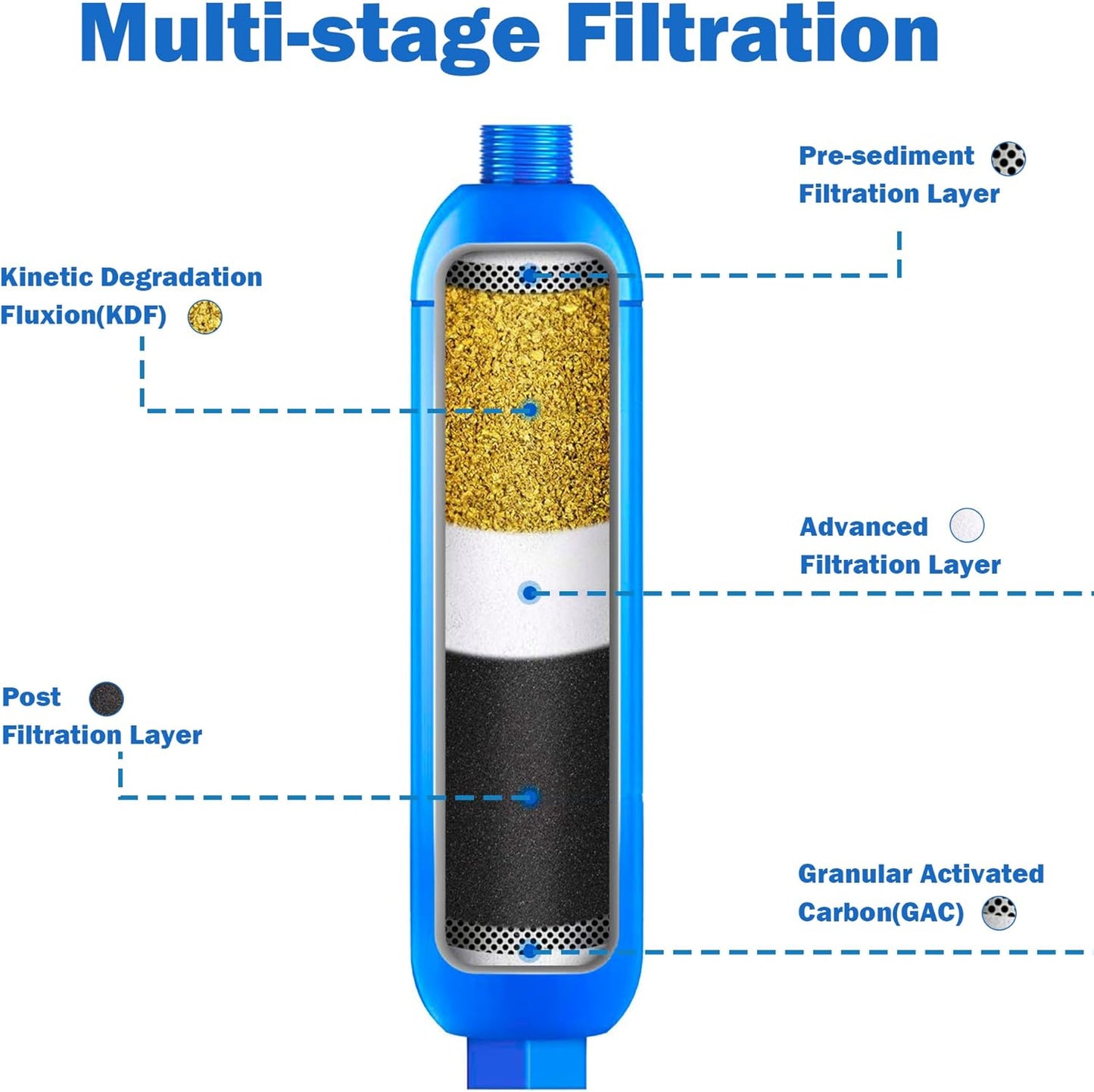 Hourleey 4 Pack RV Inline Water Filter with 2 Flexible Hose Protector, Reduce Bad Taste, Odors, Rust, Fluoride, Chlorine and Sediment in Drinking Water, Dedicated for RVs Campers Marines