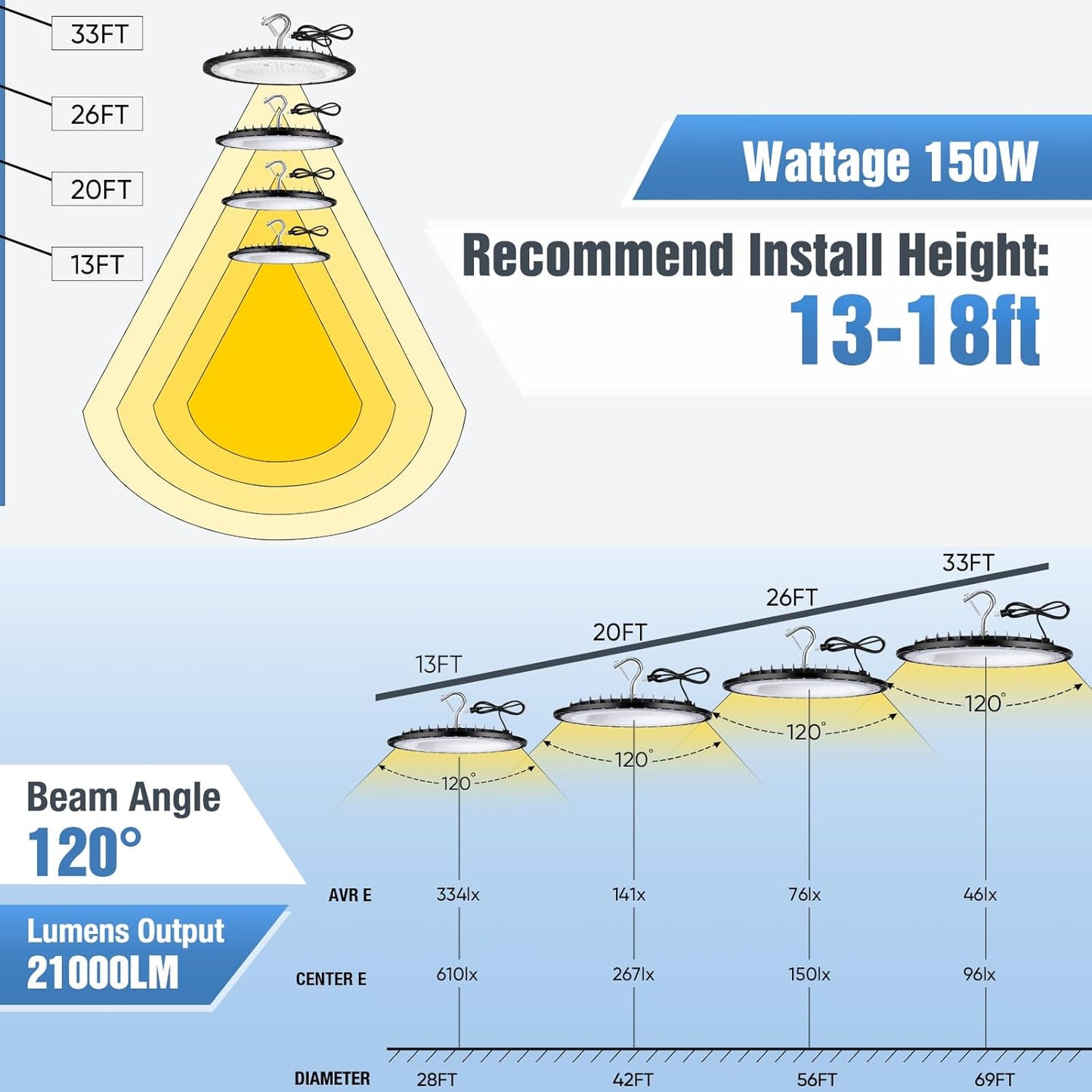 20 Pack 150W UFO Led High Bay Light Fixture,5000K Daylight Commercial Shop Bay Lighting,120VAC,21000LM,[650W MH/HPS Equiv.] US Plug Area Lighting for Garage/Warehouse/Barn/Gym/Factory/Workshop