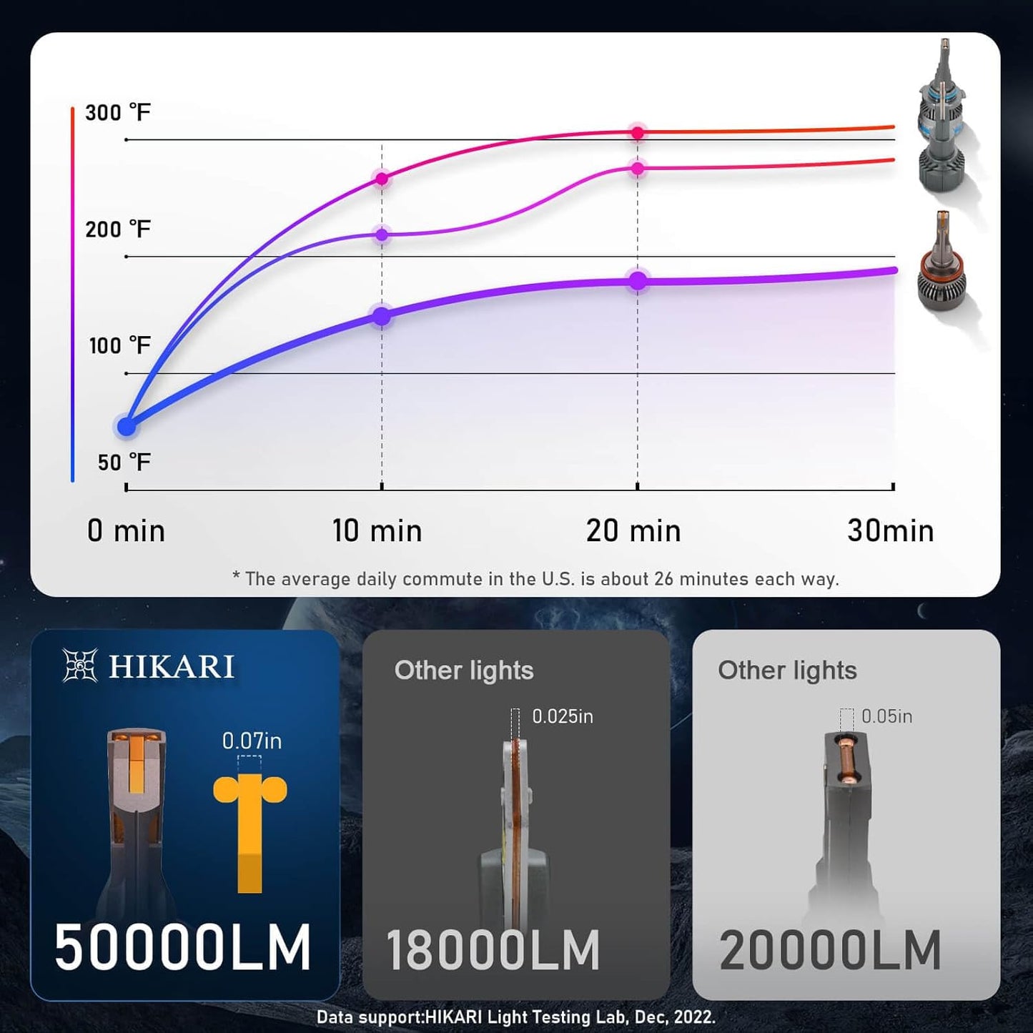 HIKARI WINGS H7 Fog Light, 50000LM Pure White 6000K LED Bulbs, Plug & Play IP68 Waterproof Pack of 2